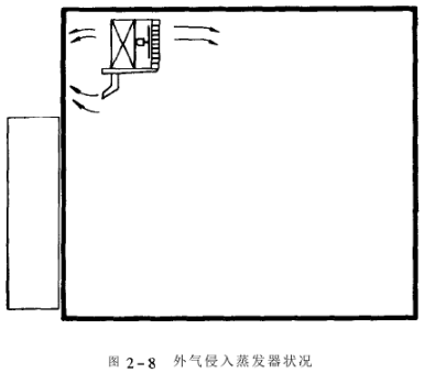 恒溫恒濕交變試驗(yàn)箱外氣侵入蒸發(fā)器狀況
