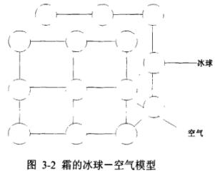 霜的多孔模型圖