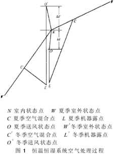 恒溫恒濕系統(tǒng)空氣處理過程示意圖