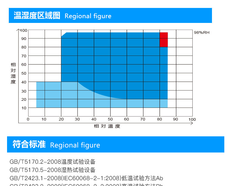 步入式恒溫恒濕試驗(yàn)箱的溫濕度區(qū)域示意圖